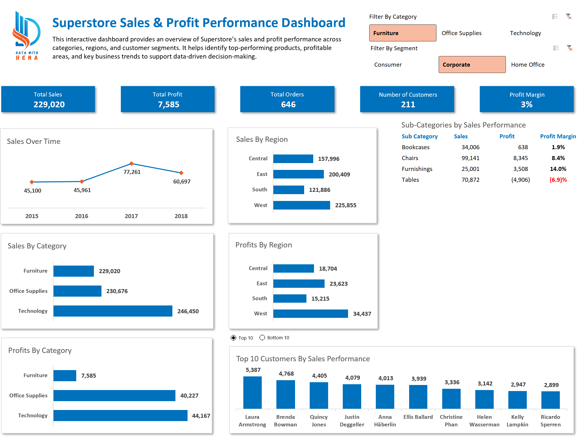 Superstore Dashboard - View 2